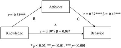 Moving From Indifference to Responsibility: Reframing Environmental Behavior Among College Students in Israel